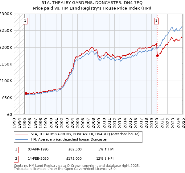 51A, THEALBY GARDENS, DONCASTER, DN4 7EQ: Price paid vs HM Land Registry's House Price Index