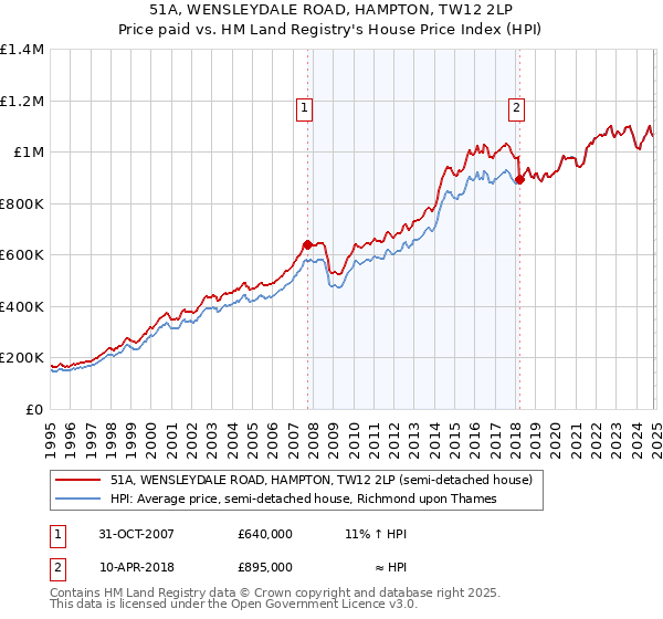 51A, WENSLEYDALE ROAD, HAMPTON, TW12 2LP: Price paid vs HM Land Registry's House Price Index