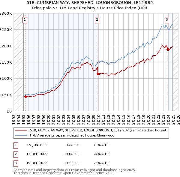 51B, CUMBRIAN WAY, SHEPSHED, LOUGHBOROUGH, LE12 9BP: Price paid vs HM Land Registry's House Price Index