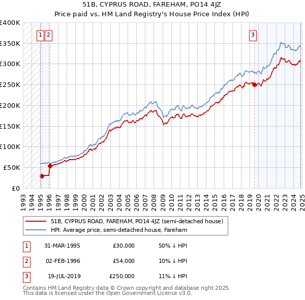 51B, CYPRUS ROAD, FAREHAM, PO14 4JZ: Price paid vs HM Land Registry's House Price Index