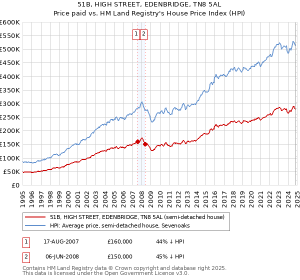 51B, HIGH STREET, EDENBRIDGE, TN8 5AL: Price paid vs HM Land Registry's House Price Index