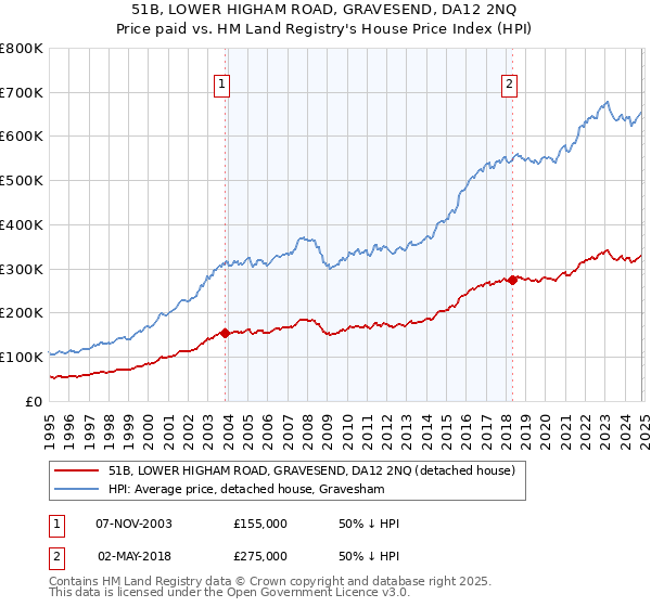 51B, LOWER HIGHAM ROAD, GRAVESEND, DA12 2NQ: Price paid vs HM Land Registry's House Price Index