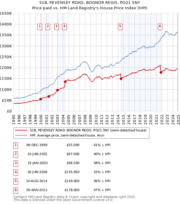 51B, PEVENSEY ROAD, BOGNOR REGIS, PO21 5NY: Price paid vs HM Land Registry's House Price Index