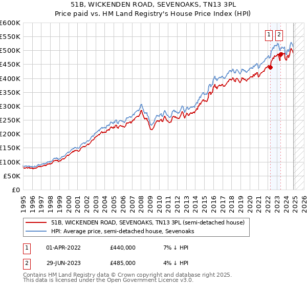 51B, WICKENDEN ROAD, SEVENOAKS, TN13 3PL: Price paid vs HM Land Registry's House Price Index