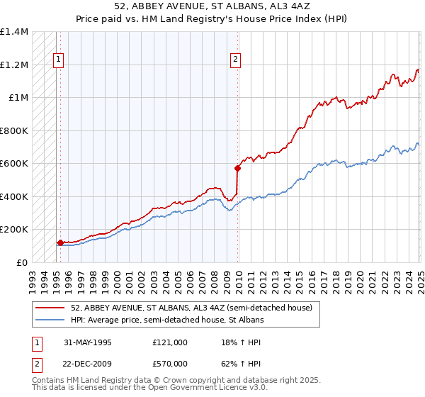 52, ABBEY AVENUE, ST ALBANS, AL3 4AZ: Price paid vs HM Land Registry's House Price Index