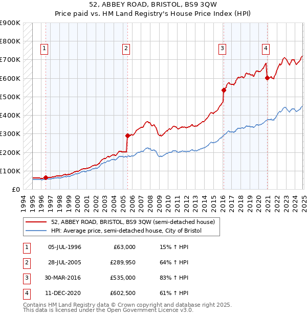 52, ABBEY ROAD, BRISTOL, BS9 3QW: Price paid vs HM Land Registry's House Price Index