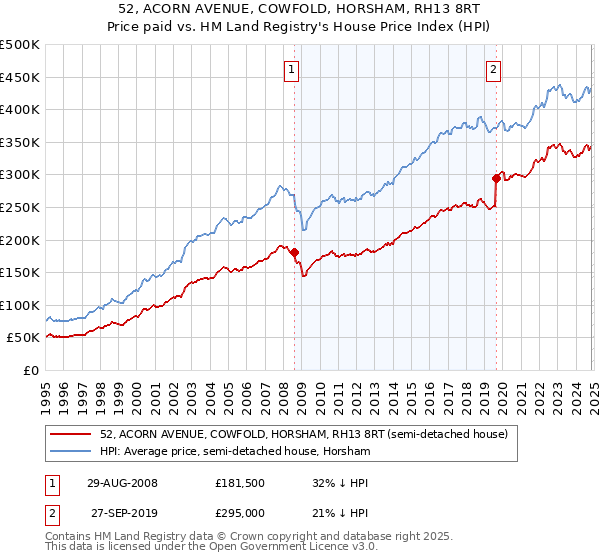 52, ACORN AVENUE, COWFOLD, HORSHAM, RH13 8RT: Price paid vs HM Land Registry's House Price Index