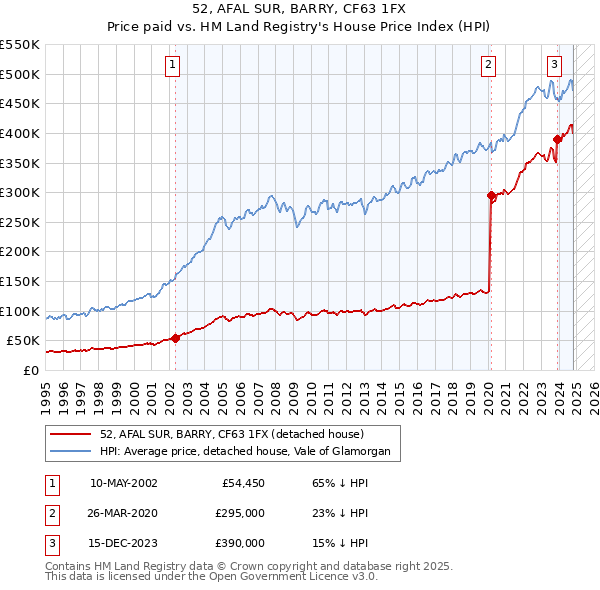 52, AFAL SUR, BARRY, CF63 1FX: Price paid vs HM Land Registry's House Price Index