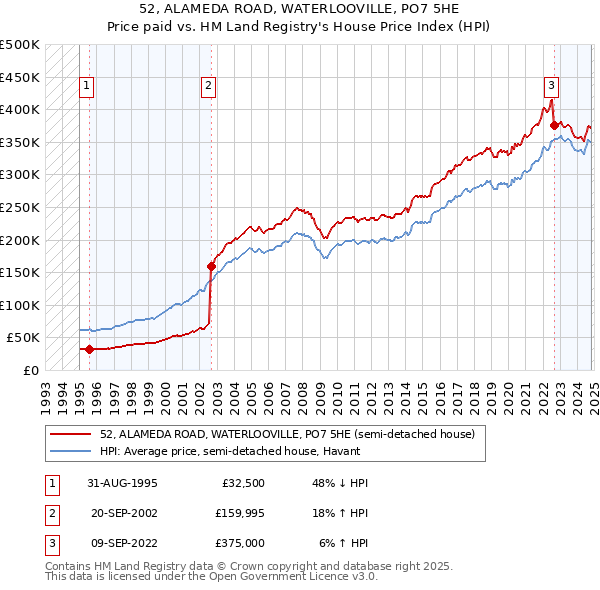 52, ALAMEDA ROAD, WATERLOOVILLE, PO7 5HE: Price paid vs HM Land Registry's House Price Index