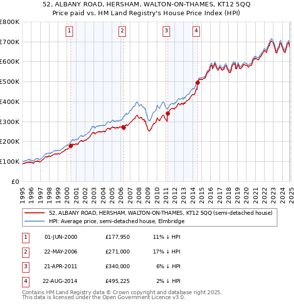 52, ALBANY ROAD, HERSHAM, WALTON-ON-THAMES, KT12 5QQ: Price paid vs HM Land Registry's House Price Index