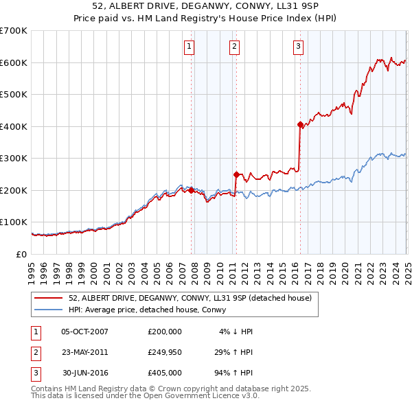 52, ALBERT DRIVE, DEGANWY, CONWY, LL31 9SP: Price paid vs HM Land Registry's House Price Index