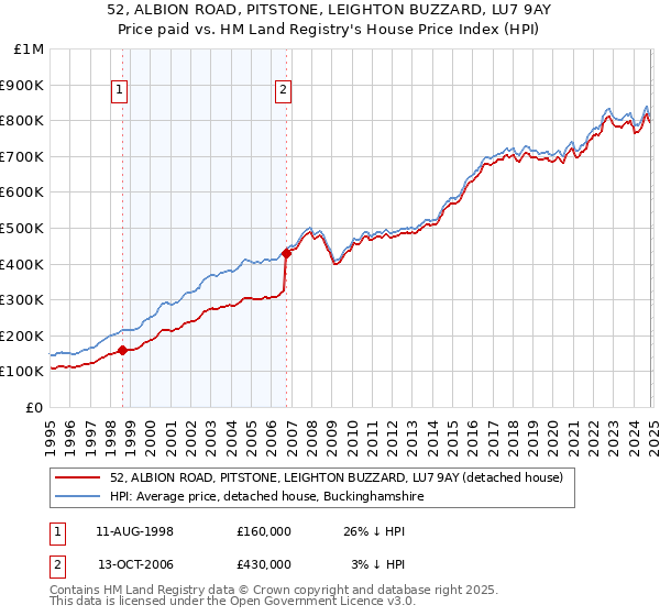 52, ALBION ROAD, PITSTONE, LEIGHTON BUZZARD, LU7 9AY: Price paid vs HM Land Registry's House Price Index