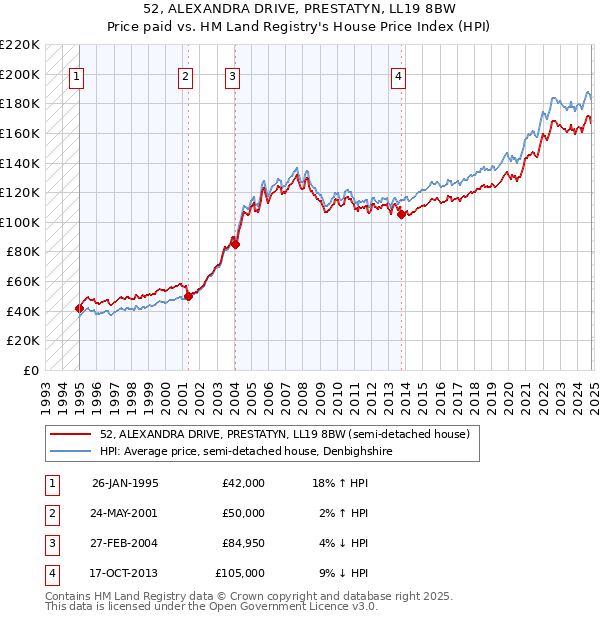 52, ALEXANDRA DRIVE, PRESTATYN, LL19 8BW: Price paid vs HM Land Registry's House Price Index