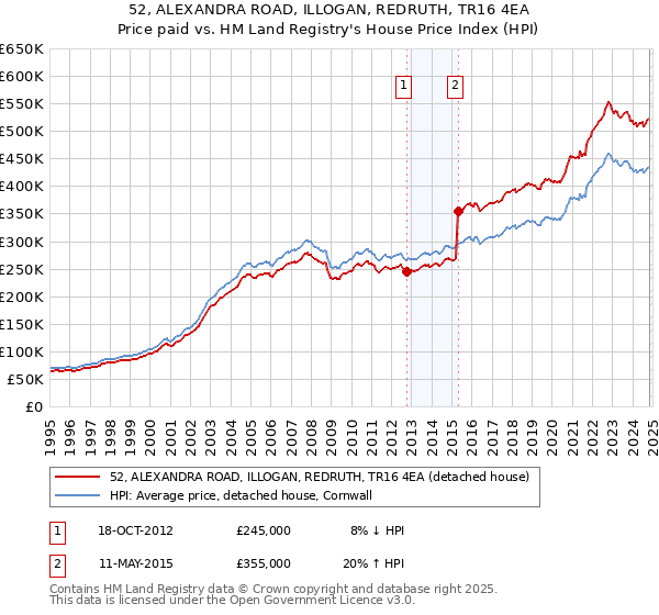 52, ALEXANDRA ROAD, ILLOGAN, REDRUTH, TR16 4EA: Price paid vs HM Land Registry's House Price Index