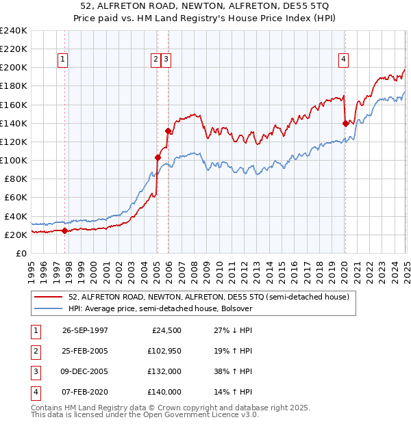 52, ALFRETON ROAD, NEWTON, ALFRETON, DE55 5TQ: Price paid vs HM Land Registry's House Price Index