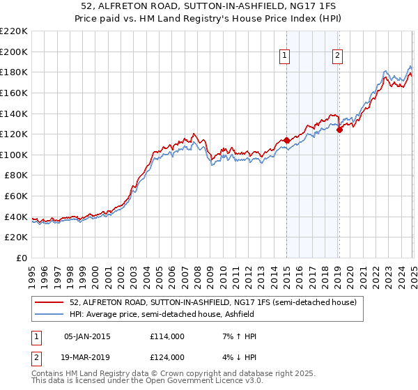 52, ALFRETON ROAD, SUTTON-IN-ASHFIELD, NG17 1FS: Price paid vs HM Land Registry's House Price Index