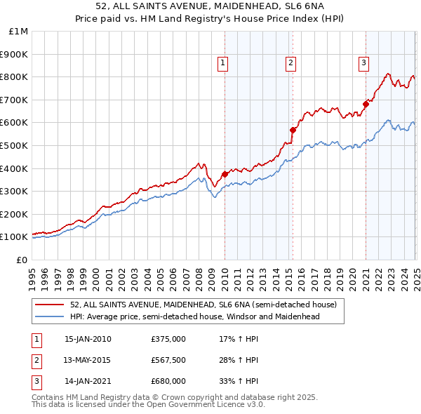 52, ALL SAINTS AVENUE, MAIDENHEAD, SL6 6NA: Price paid vs HM Land Registry's House Price Index