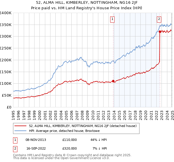 52, ALMA HILL, KIMBERLEY, NOTTINGHAM, NG16 2JF: Price paid vs HM Land Registry's House Price Index