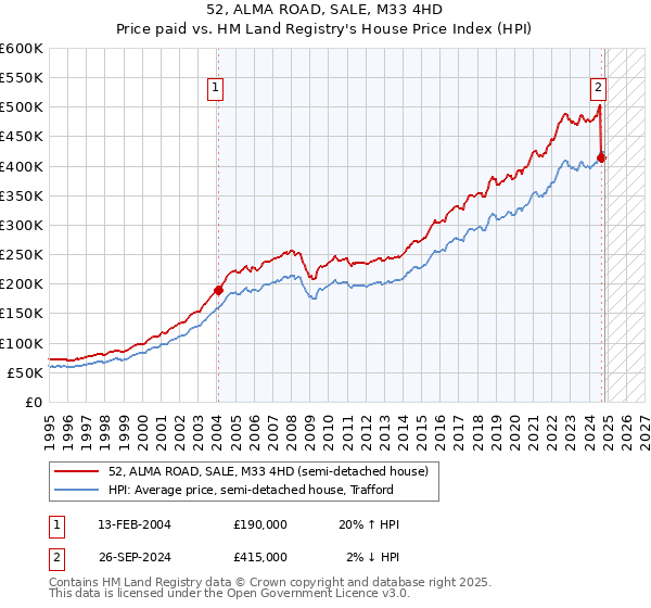 52, ALMA ROAD, SALE, M33 4HD: Price paid vs HM Land Registry's House Price Index