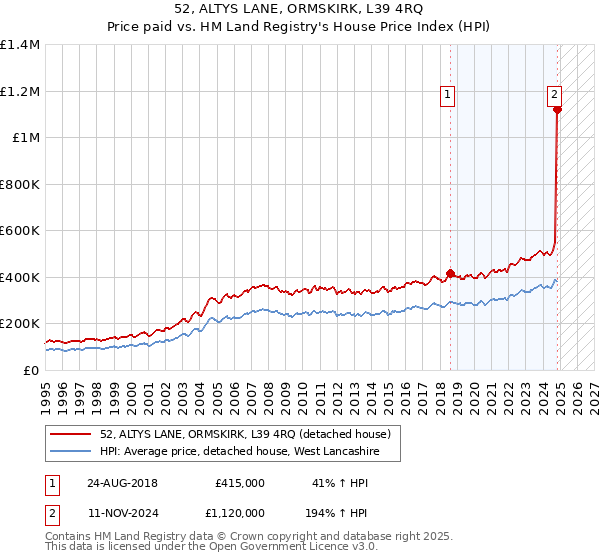 52, ALTYS LANE, ORMSKIRK, L39 4RQ: Price paid vs HM Land Registry's House Price Index