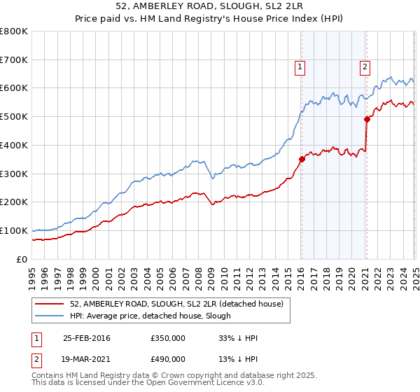 52, AMBERLEY ROAD, SLOUGH, SL2 2LR: Price paid vs HM Land Registry's House Price Index