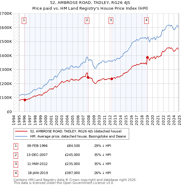 52, AMBROSE ROAD, TADLEY, RG26 4JS: Price paid vs HM Land Registry's House Price Index