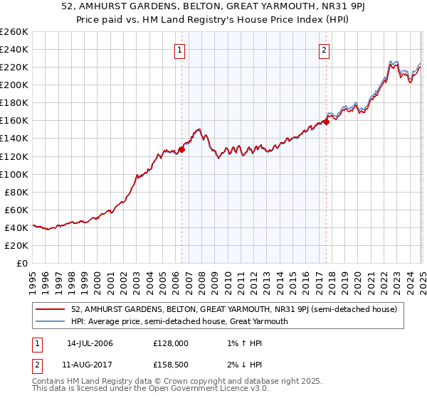 52, AMHURST GARDENS, BELTON, GREAT YARMOUTH, NR31 9PJ: Price paid vs HM Land Registry's House Price Index