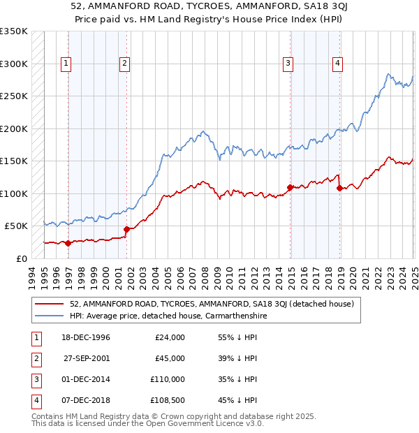 52, AMMANFORD ROAD, TYCROES, AMMANFORD, SA18 3QJ: Price paid vs HM Land Registry's House Price Index