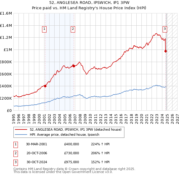 52, ANGLESEA ROAD, IPSWICH, IP1 3PW: Price paid vs HM Land Registry's House Price Index