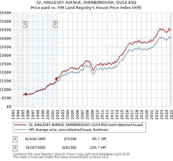 52, ANGLESEY AVENUE, FARNBOROUGH, GU14 8SQ: Price paid vs HM Land Registry's House Price Index