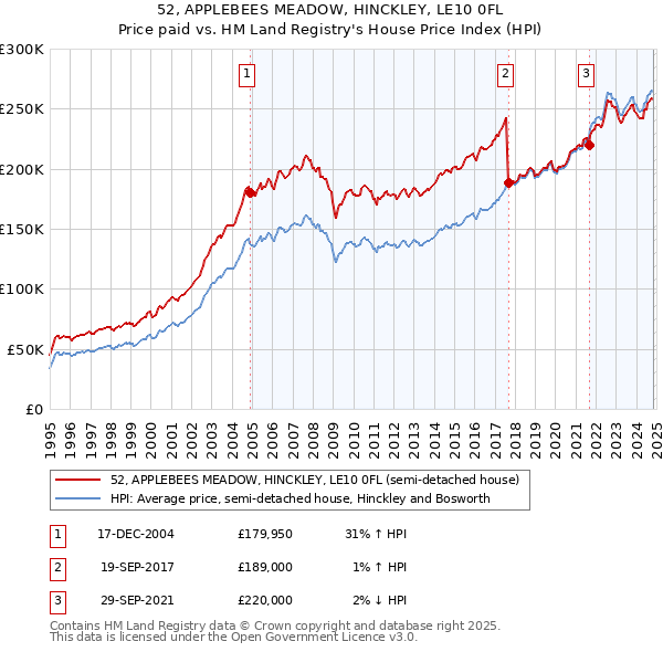 52, APPLEBEES MEADOW, HINCKLEY, LE10 0FL: Price paid vs HM Land Registry's House Price Index