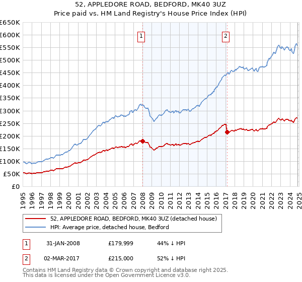 52, APPLEDORE ROAD, BEDFORD, MK40 3UZ: Price paid vs HM Land Registry's House Price Index