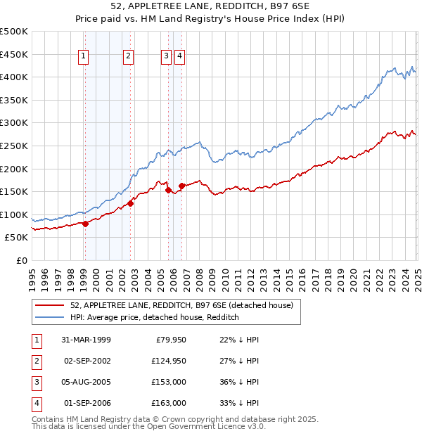 52, APPLETREE LANE, REDDITCH, B97 6SE: Price paid vs HM Land Registry's House Price Index