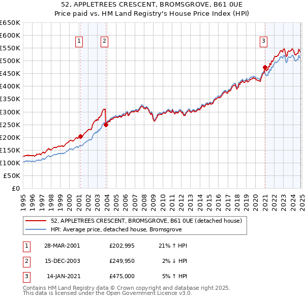 52, APPLETREES CRESCENT, BROMSGROVE, B61 0UE: Price paid vs HM Land Registry's House Price Index