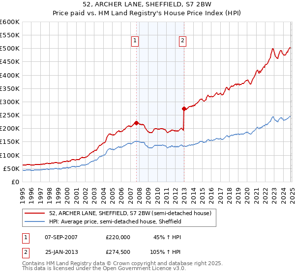 52, ARCHER LANE, SHEFFIELD, S7 2BW: Price paid vs HM Land Registry's House Price Index