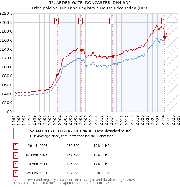 52, ARDEN GATE, DONCASTER, DN4 9DP: Price paid vs HM Land Registry's House Price Index