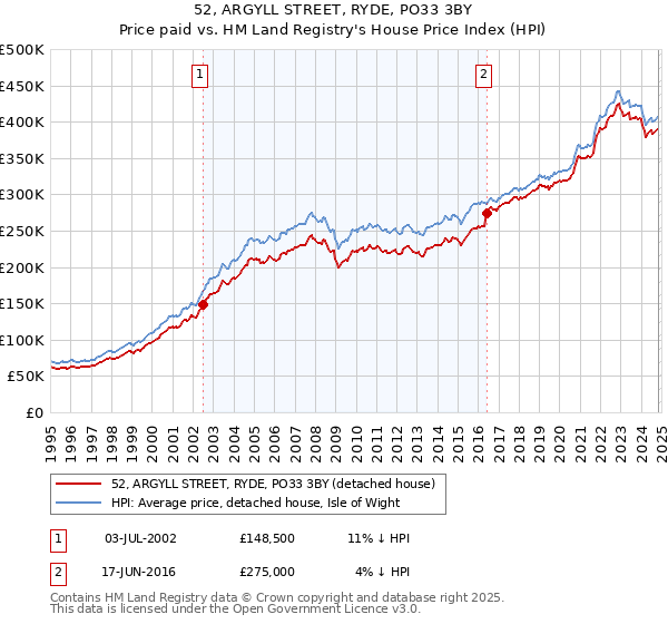 52, ARGYLL STREET, RYDE, PO33 3BY: Price paid vs HM Land Registry's House Price Index