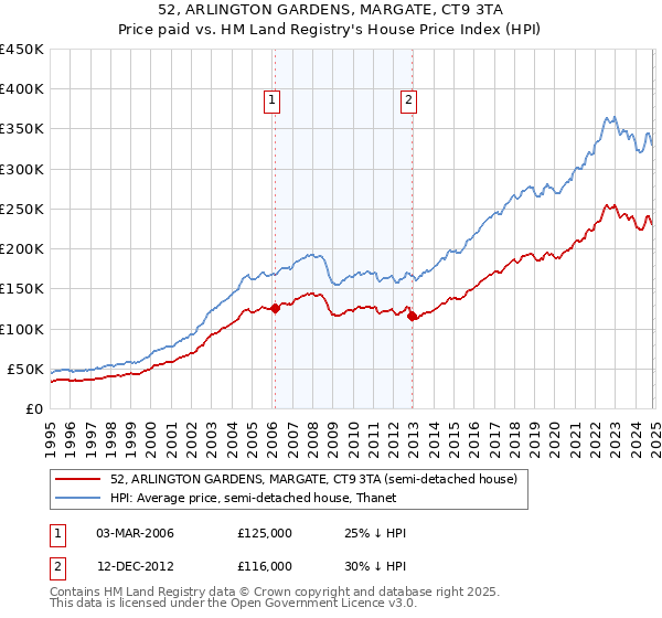 52, ARLINGTON GARDENS, MARGATE, CT9 3TA: Price paid vs HM Land Registry's House Price Index