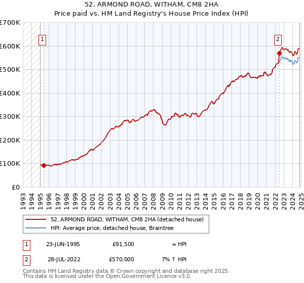 52, ARMOND ROAD, WITHAM, CM8 2HA: Price paid vs HM Land Registry's House Price Index