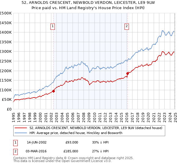 52, ARNOLDS CRESCENT, NEWBOLD VERDON, LEICESTER, LE9 9LW: Price paid vs HM Land Registry's House Price Index