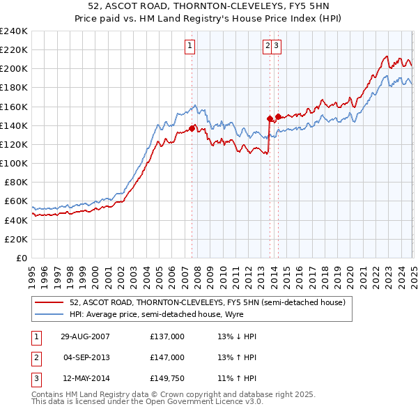 52, ASCOT ROAD, THORNTON-CLEVELEYS, FY5 5HN: Price paid vs HM Land Registry's House Price Index