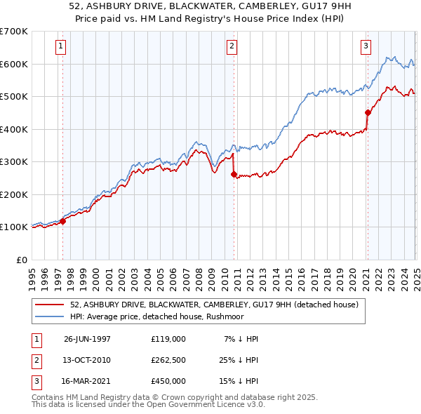 52, ASHBURY DRIVE, BLACKWATER, CAMBERLEY, GU17 9HH: Price paid vs HM Land Registry's House Price Index