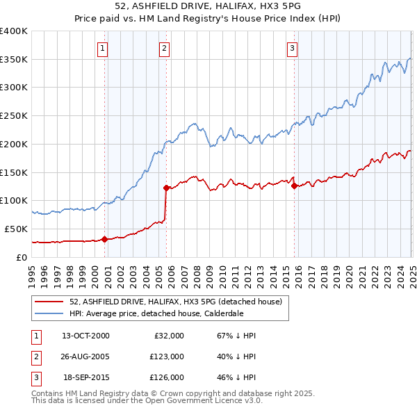 52, ASHFIELD DRIVE, HALIFAX, HX3 5PG: Price paid vs HM Land Registry's House Price Index