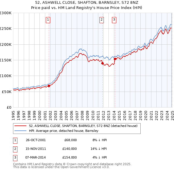 52, ASHWELL CLOSE, SHAFTON, BARNSLEY, S72 8NZ: Price paid vs HM Land Registry's House Price Index