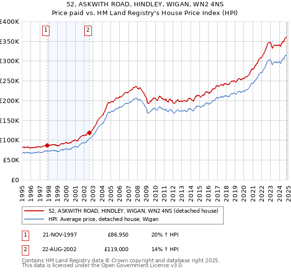 52, ASKWITH ROAD, HINDLEY, WIGAN, WN2 4NS: Price paid vs HM Land Registry's House Price Index