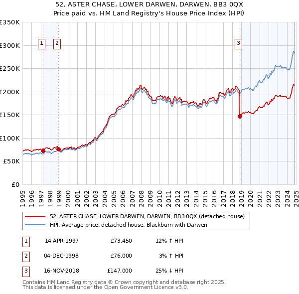 52, ASTER CHASE, LOWER DARWEN, DARWEN, BB3 0QX: Price paid vs HM Land Registry's House Price Index