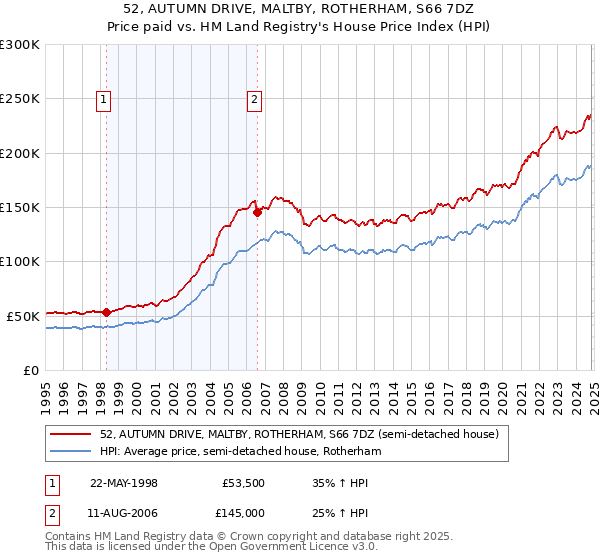 52, AUTUMN DRIVE, MALTBY, ROTHERHAM, S66 7DZ: Price paid vs HM Land Registry's House Price Index