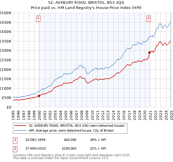 52, AVEBURY ROAD, BRISTOL, BS3 2QG: Price paid vs HM Land Registry's House Price Index