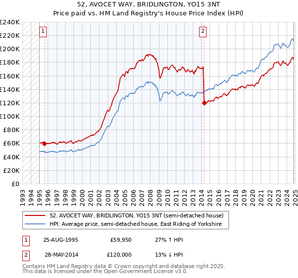 52, AVOCET WAY, BRIDLINGTON, YO15 3NT: Price paid vs HM Land Registry's House Price Index