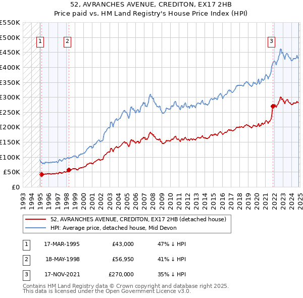 52, AVRANCHES AVENUE, CREDITON, EX17 2HB: Price paid vs HM Land Registry's House Price Index